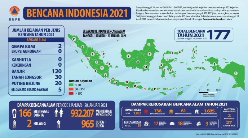 Awal Tahun 2021, Tercatat Terjadi 177 Bencana Alam di Indonesia